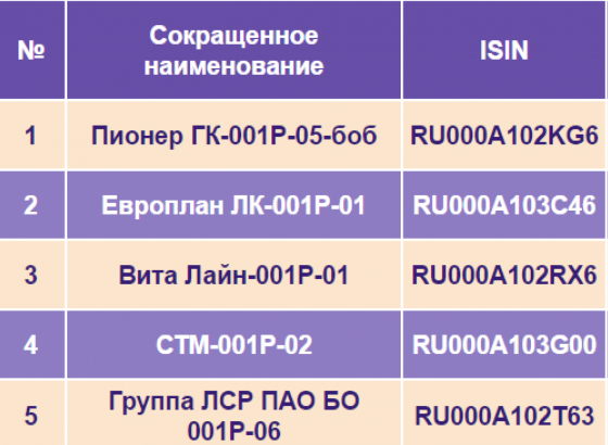 Топ-5 облигации сентября