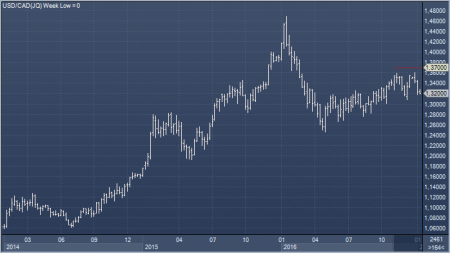  Credit Agricole ждет доллар/луни на C$1.37 через два месяца