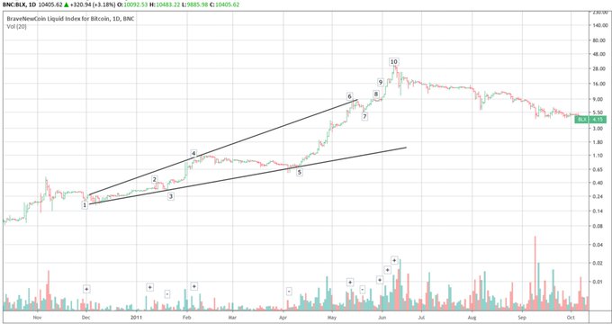 График Биткойна, с декабря 2010 по июнь 2011 года