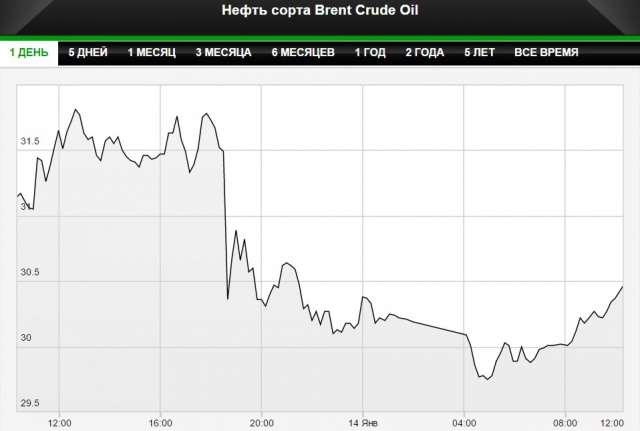 Цена на нефть Brent