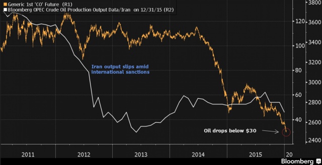 Цена нефти упала на 5%