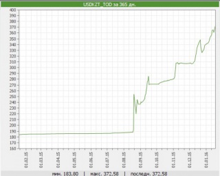 Биржевой курс тенге