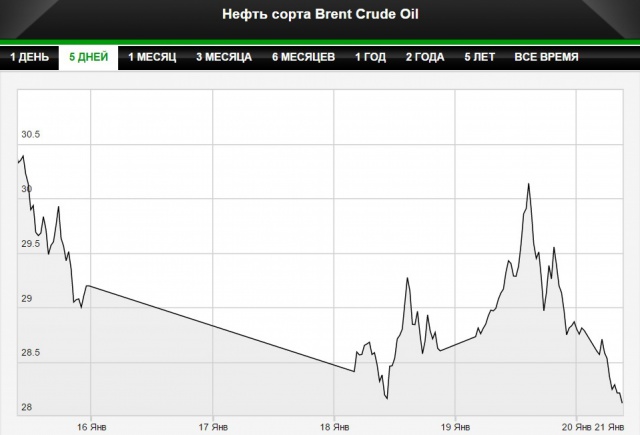 Нефть возобновила