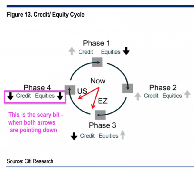 Citi: крах фондовых