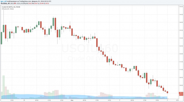 Добыча нефти растет,