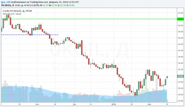 Нефтяное ралли.