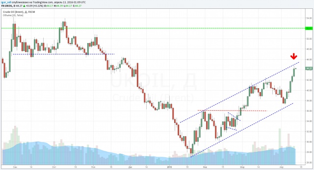 Нефть: целевые уровни