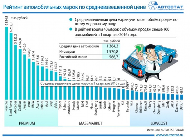 Средняя цена иномарки в