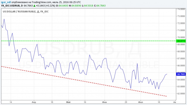 Продолжит ли рубль