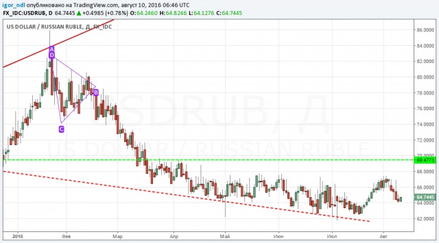 Рубль снова отвязался от