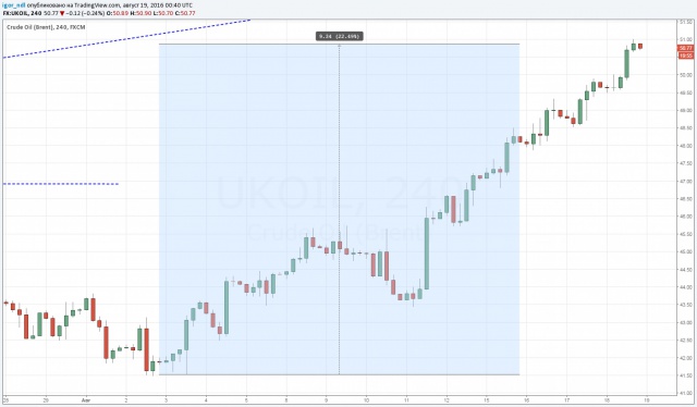 Нефть добралась до $51