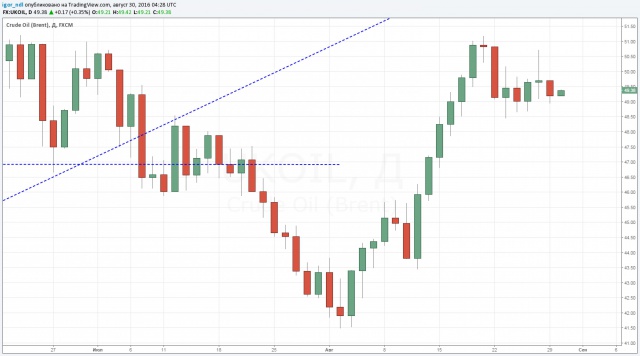 Рынок нефти: на что