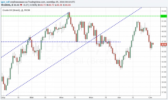 Цены на нефть: все