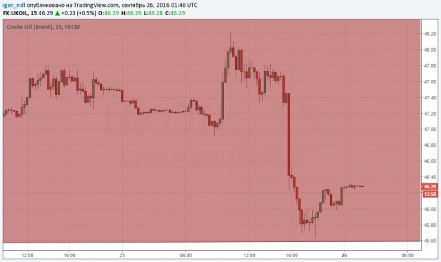 Рынок нефти: все