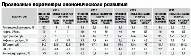 Минфин готовит