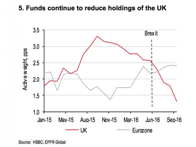 HSBC: крупные фонды