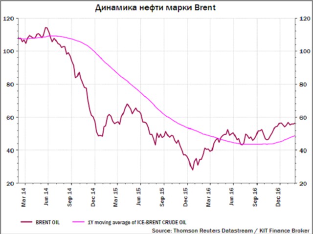 Газпром нажал на газ