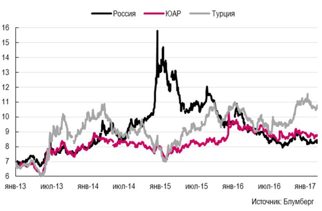 Акции против облигаций: