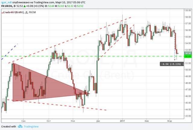 Нефть потеряла 8% за два