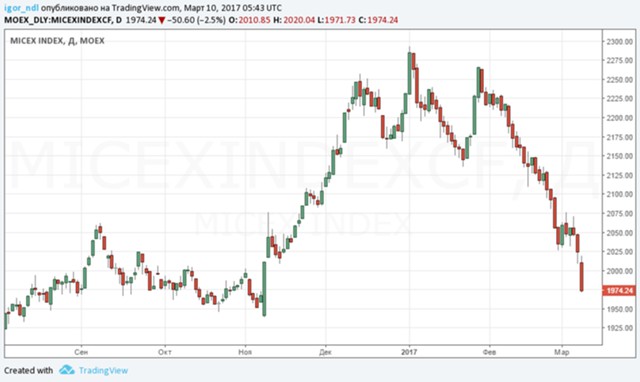 Нефть обвалила рубль и