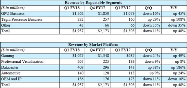 Nvidia нарастила продажи