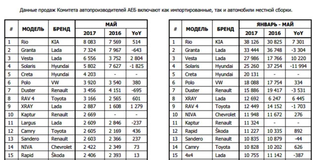 Авторынок России впервые