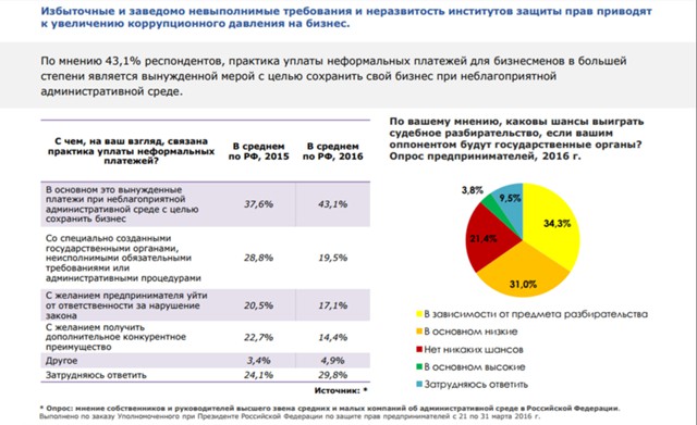 Титов раскритиковал