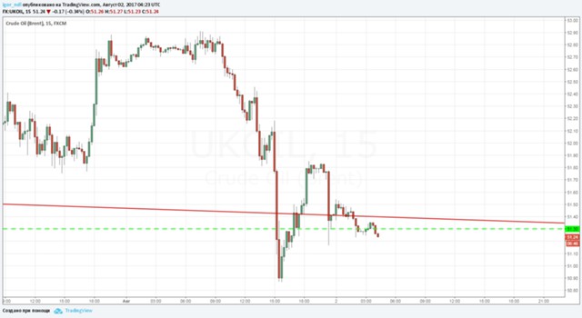 Нефть отступает, но