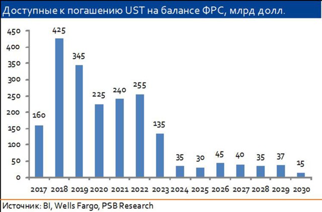 Итоги заседания ФРС: