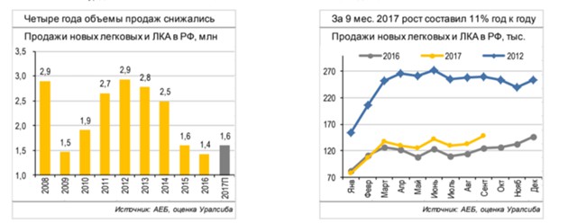 Рынок продаж новых