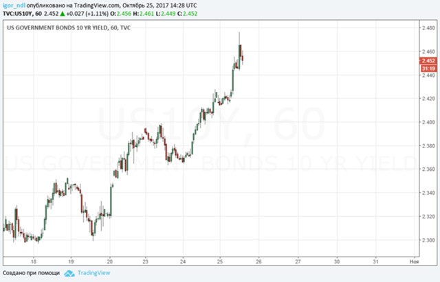 Минфин сумел продать ОФЗ