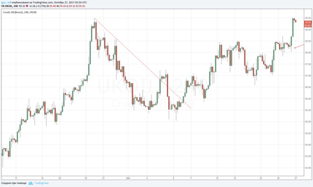 ЕЦБ помог нефти обновить