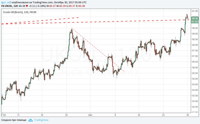 Нефть выше $60. Почему