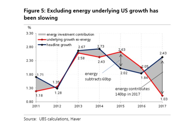 UBS: экономика США