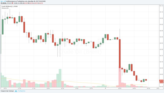 Ценам на нефть больше не