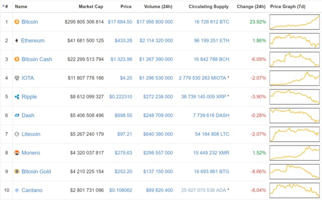 1 биткоин = больше 1 000