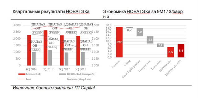 Нефтегазовый сектор: