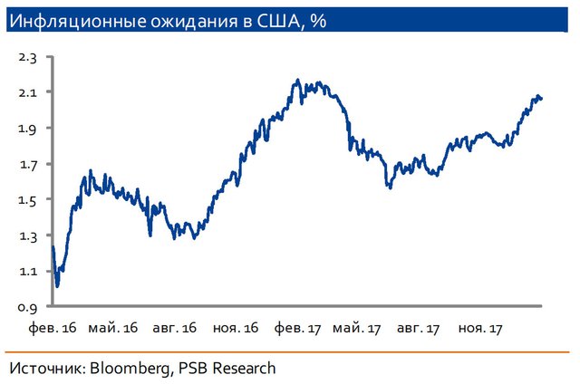 Золото в феврале: