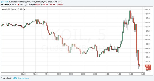 Нефть: рекорды