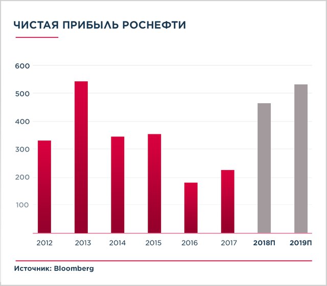  quot;Роснефть quot;: