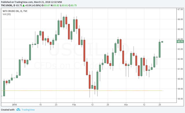 Нефть: на пути к новым