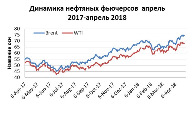 Май: нефть ждет решений