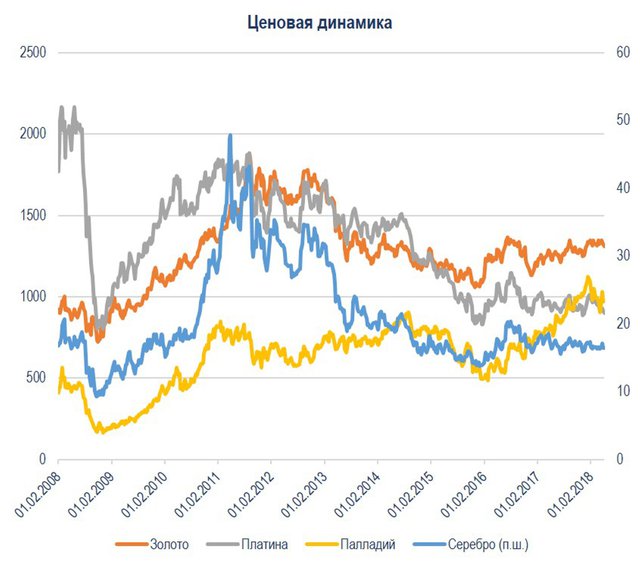 Драгметаллы: