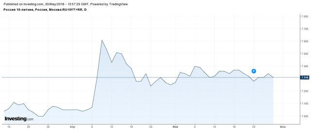 Минфин РФ нашел спрос на