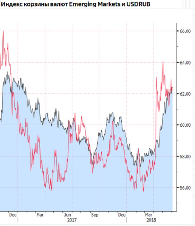 Валюты Emerging Markets