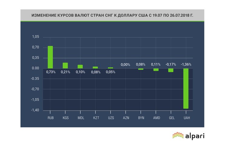 Внешние долги уронили