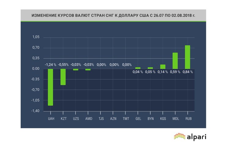 Валютный рынок бывшего