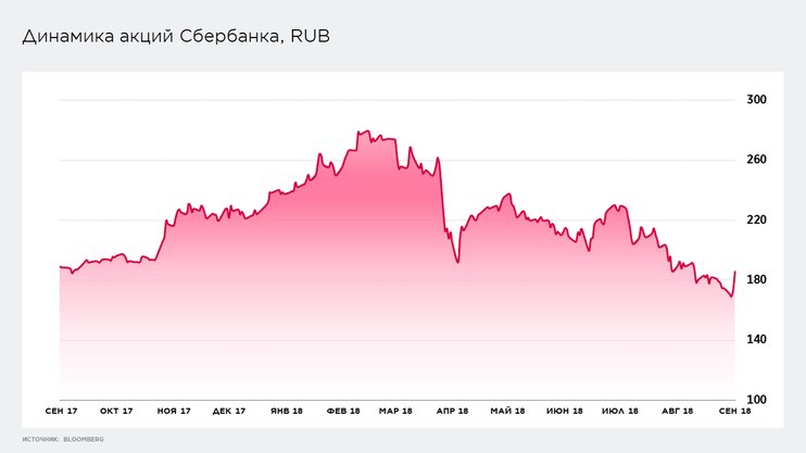 Акции Сбербанка: