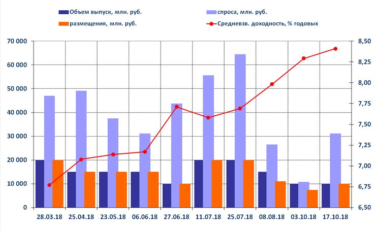 Минфин вторую неделю