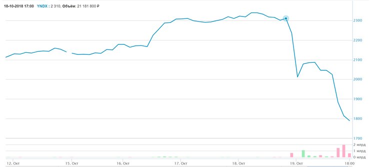 Акции  quot;Яндекса